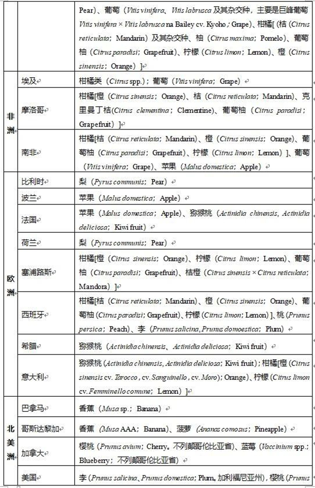 進口水果報關